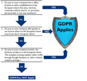 GDPR Decision Map GDPR Flow Chart