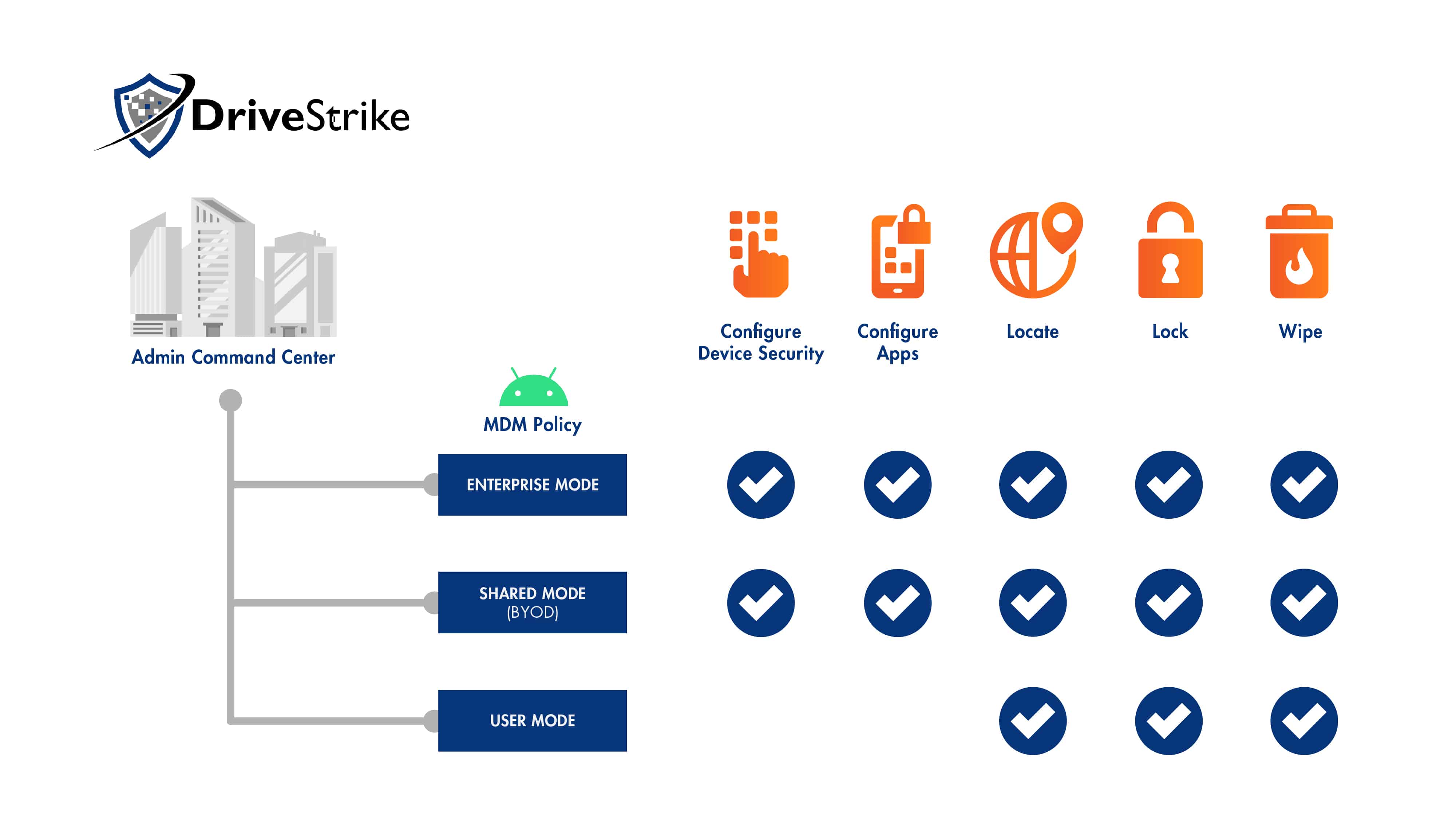 Android device policies in DriveStrike